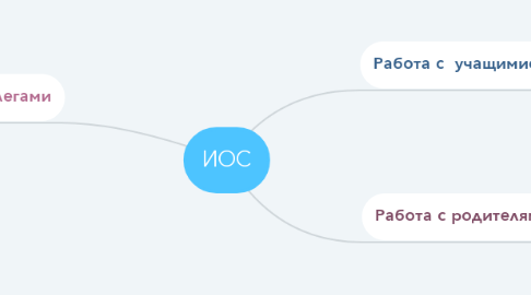 Mind Map: ИОС