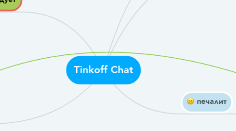Mind Map: Tinkoff Chat