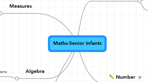 Mind Map: Maths-Senior Infants
