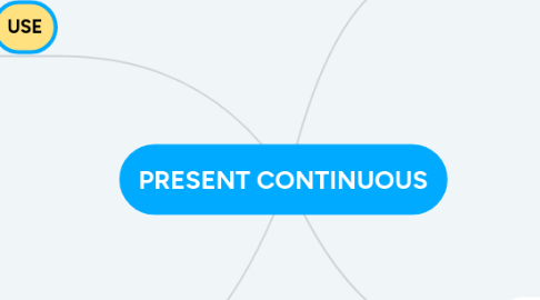 Mind Map: PRESENT CONTINUOUS