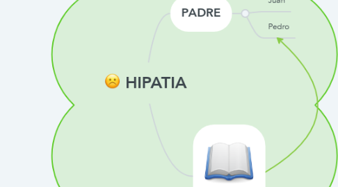 Mind Map: HIPATIA