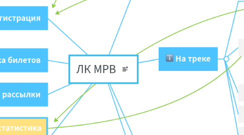 Mind Map: ЛК МРВ