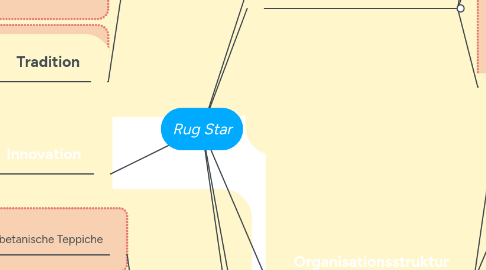 Mind Map: Rug Star