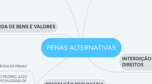 Mind Map: PENAS ALTERNATIVAS