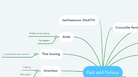 Mind Map: Fast and Furious