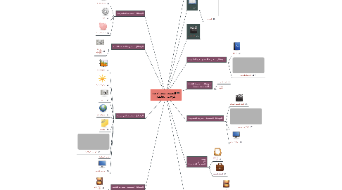 Mind Map: التصنيف متعدد الابعاد للوسائل التعليمية