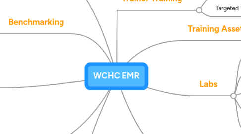 Mind Map: WCHC EMR
