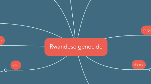 Mind Map: Rwandese genocide