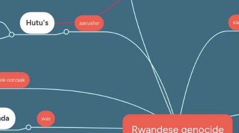 Mind Map: Rwandese genocide