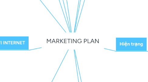 Mind Map: MARKETING PLAN