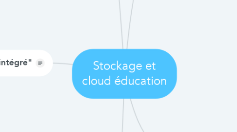 Mind Map: Stockage et cloud éducation