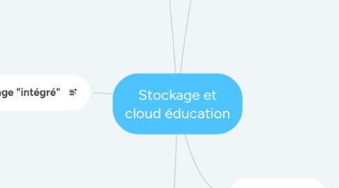 Mind Map: Stockage et cloud éducation