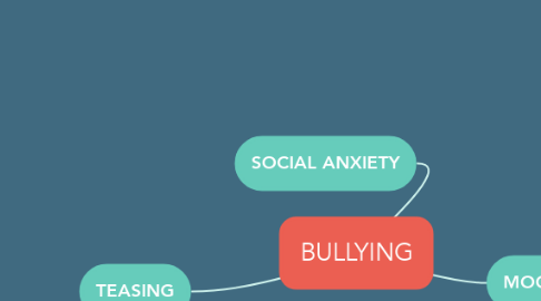 Mind Map: BULLYING