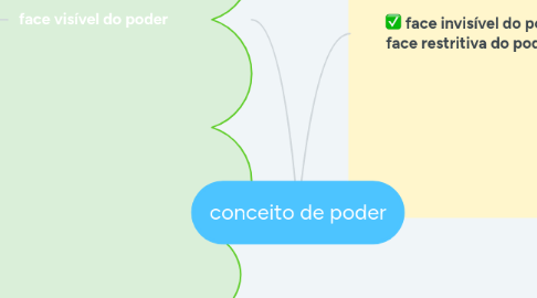 Mind Map: conceito de poder