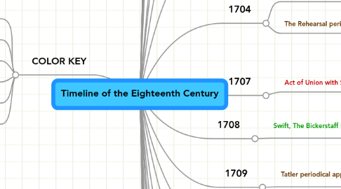 Mind Map: Timeline of the Eighteenth Century