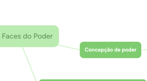 Mind Map: Duas Faces do Poder