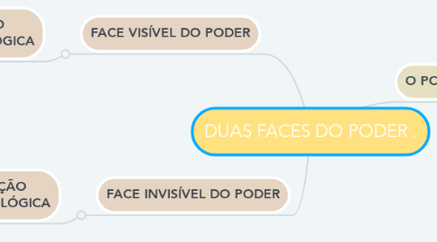 Mind Map: DUAS FACES DO PODER .