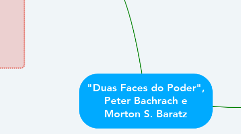 Mind Map: "Duas Faces do Poder", Peter Bachrach e Morton S. Baratz