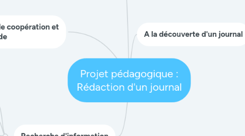 Mind Map: Projet pédagogique : Rédaction d'un journal