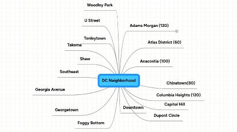 Mind Map: DC Neighborhood