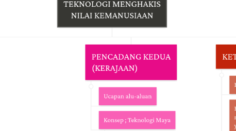 Mind Map: TEKNOLOGI MENGHAKIS NILAI KEMANUSIAAN