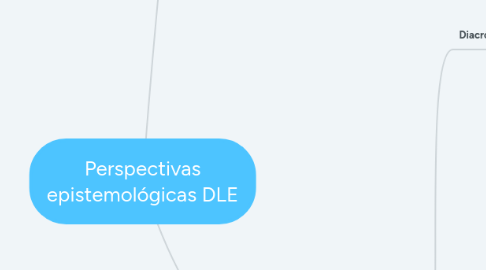 Mind Map: Perspectivas epistemológicas DLE