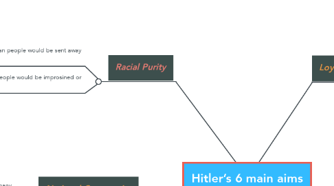 Mind Map: Hitler’s 6 main aims