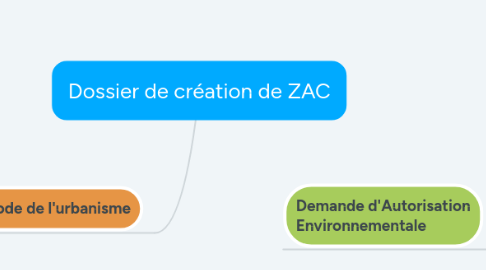 Mind Map: Dossier de création de ZAC