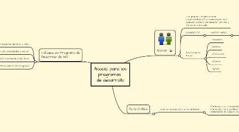 Mind Map: Asocio para los programas de desarrollo