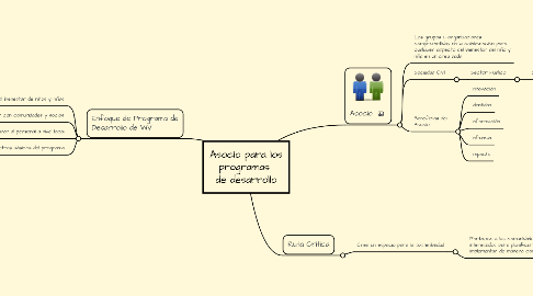 Mind Map: Asocio para los programas  de desarrollo