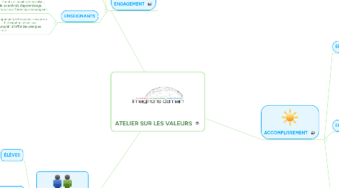 Mind Map: ATELIER SUR LES VALEURS