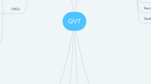 Mind Map: QVT