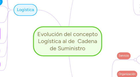 Mind Map: Evolución del concepto Logística al de  Cadena de Suministro