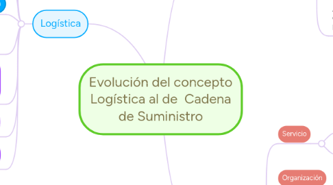 Mind Map: Logística y Cadena de Suministro