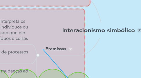 Mind Map: Interacionismo simbólico
