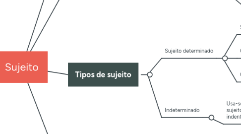 Mind Map: Sujeito