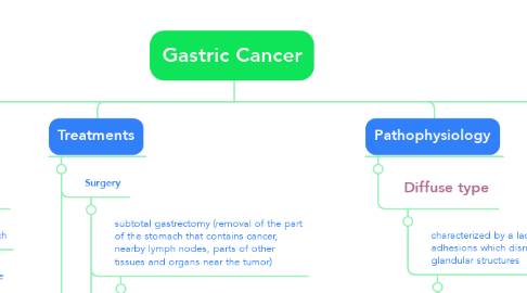 Mind Map: Gastric Cancer