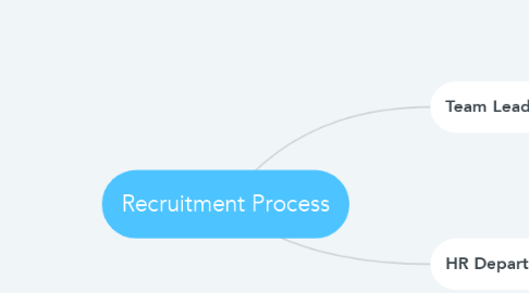 Mind Map: Recruitment Process