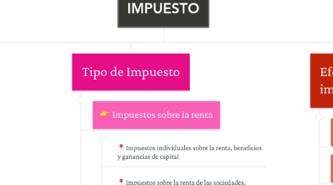 Mind Map: IMPUESTO