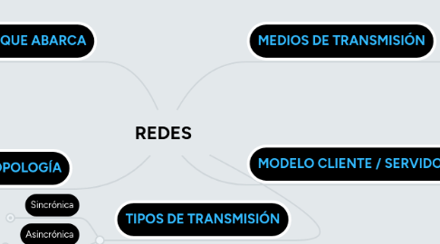 Mind Map: REDES