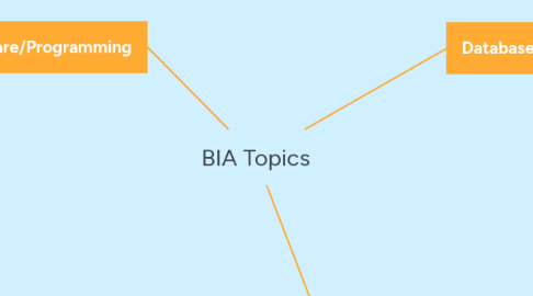 Mind Map: BIA Topics
