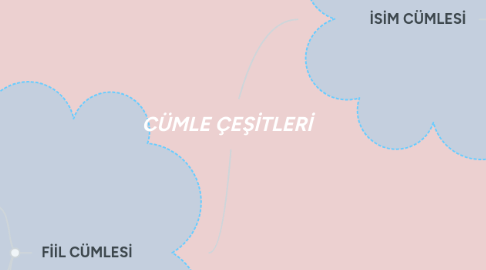 Mind Map: CÜMLE ÇEŞİTLERİ