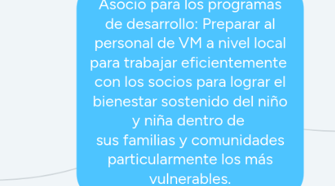 Mind Map: Asocio para los programas de desarrollo: Preparar al personal de VM a nivel local para trabajar eficientemente con los socios para lograr el bienestar sostenido del niño y niña dentro de sus familias y comunidades particularmente los más vulnerables.