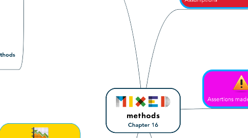 Mind Map: Chapter 16