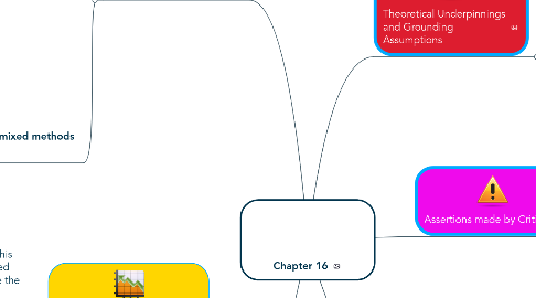 Mind Map: Chapter 16