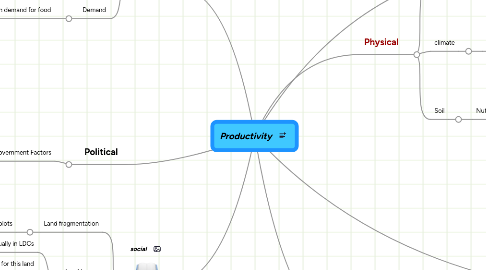 Mind Map: Productivity