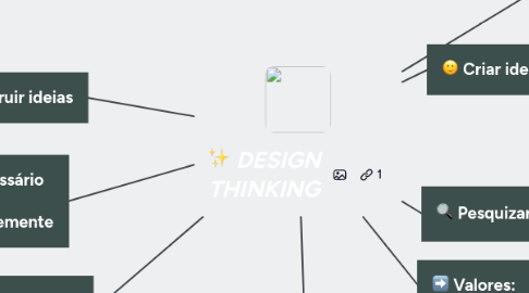 Mind Map: DESIGN THINKING