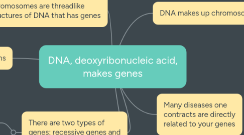 Mind Map: DNA, deoxyribonucleic acid, makes genes