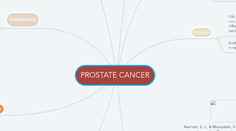 Mind Map: PROSTATE CANCER