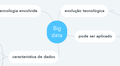 Mind Map: Big data